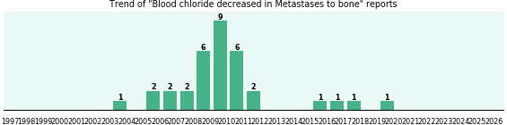 Would you have Blood chloride decreased when you have Metastases to bone? Would you have Blood chloride decreased when you have Metastases to bone?